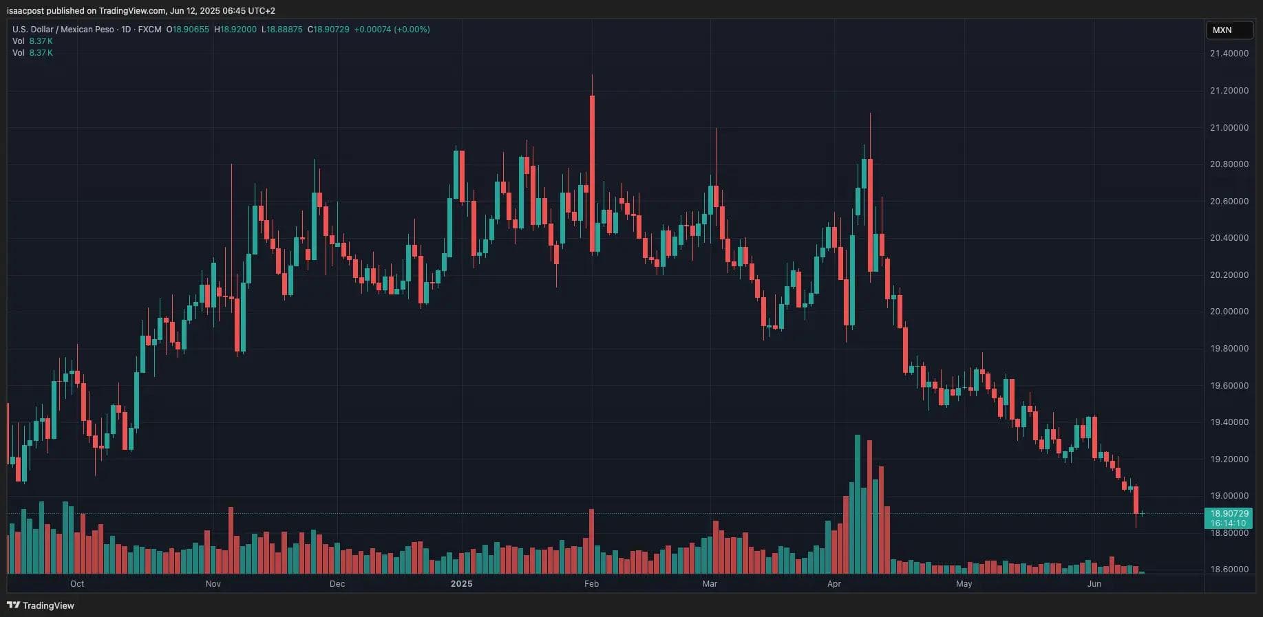 Tipo de cambio hoy: El dólar se debilita frente al peso, llegando a $18.90