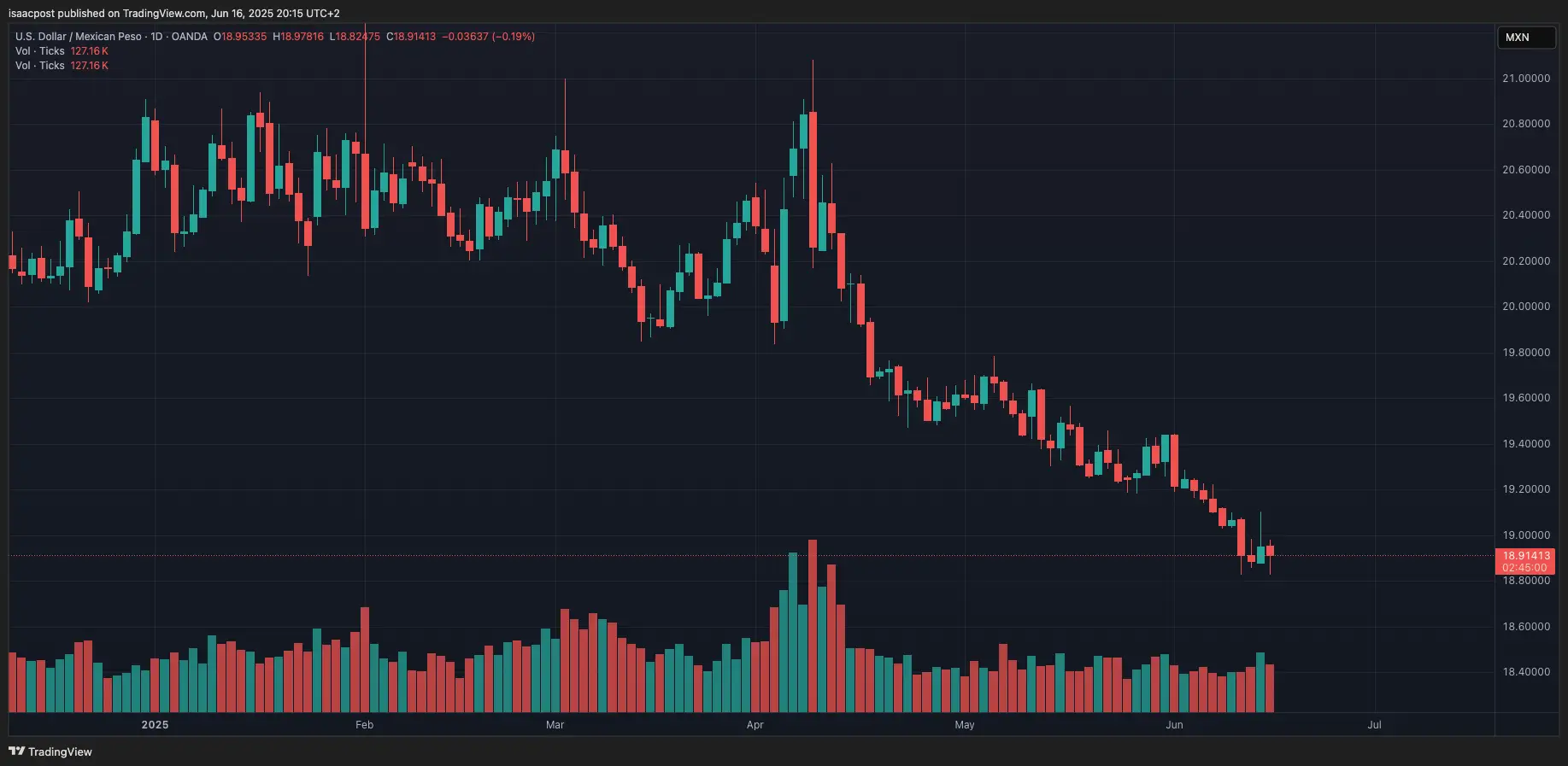 Gráfico de velas diarias del par USD/MXN con barras de volumen que muestra una tendencia bajista desde alrededor de 21 MXN hasta 18.9 MXN entre diciembre de 2024 y junio de 2025