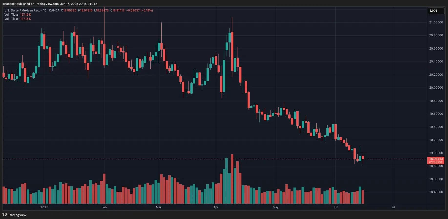 Gráfico de velas diarias del par USD/MXN con barras de volumen que muestra una tendencia bajista desde alrededor de 21 MXN hasta 18.9 MXN entre diciembre de 2024 y junio de 2025